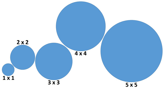 Five perfect circles larger than each other by 1 inch