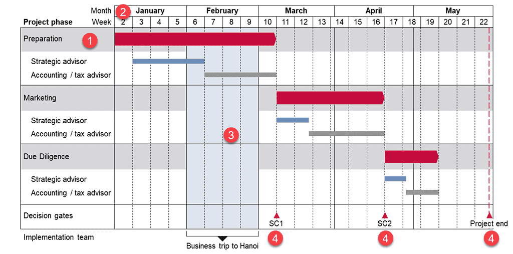 Sample Gantt chart in PowerPoint