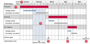 Gantt Charts in PowerPoint
