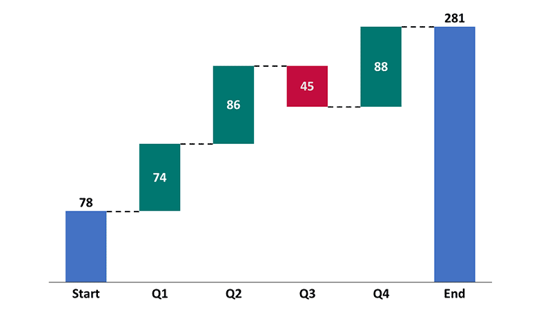 Sample waterfall chart in PowerPoint