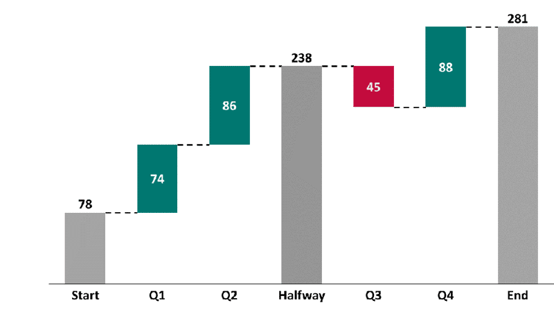 Waterfall chart with a total column added