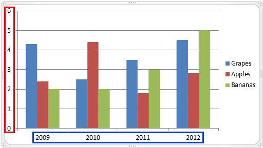 Default Axis Labels in a Column chart
