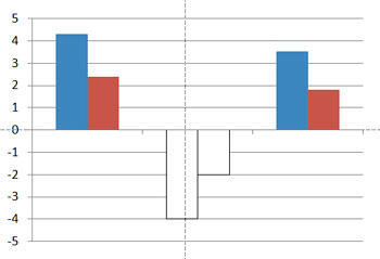 Chart with Invert if negative check-box selected Chart with Invert if negative check-box selected