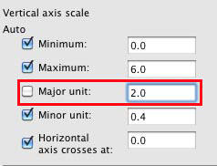 Major unit value changed Major unit value changed