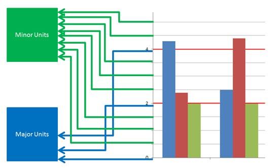 Major and Minor Units displayed on the Value axis Major and Minor Units displayed on the Value axis