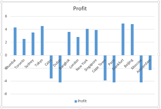 Value axis is crossed at the zero value point