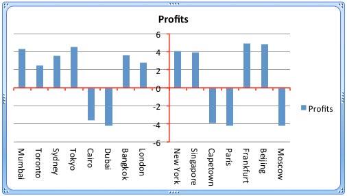 Chart with crossed axes