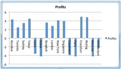 Value axis is crossed at the zero value point