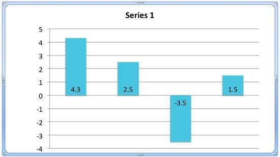Chart with negative figures Chart with negative figures