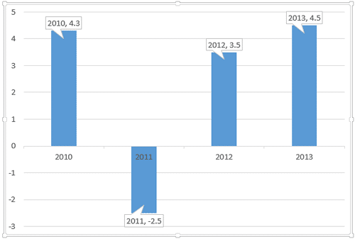Chart with negative figures Chart with negative figures