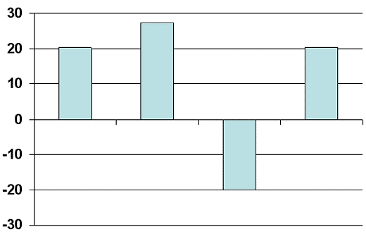 Chart with negative figures Chart with negative figures