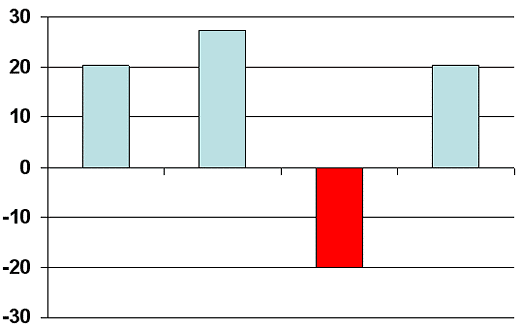 Chart with changed colors