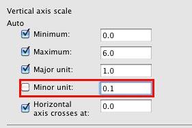 Minor unit value changed within Format Axis dialog box Minor unit value changed within Format Axis dialog box