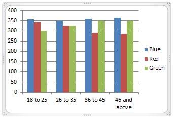Column chart with columns that are very similar