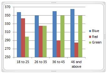 Charts with changed Maximum and Minimum values on Vertical axis