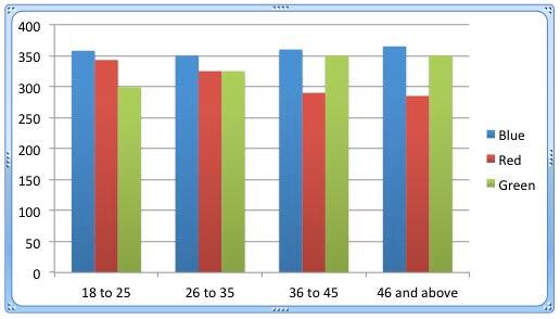 Value Axis in a Column chart