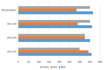 A Column chart and a Bar chart with columns and bars that are very similar A Column chart and a Bar chart with columns and bars that are very similar