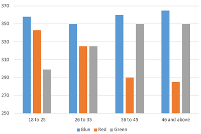 Charts with changed Maximum and Minimum values on Vertical axis