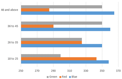 Charts with changed Maximum and Minimum values on Vertical axis Charts with changed Maximum and Minimum values on Vertical axis