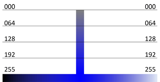 Varying levels of Saturation