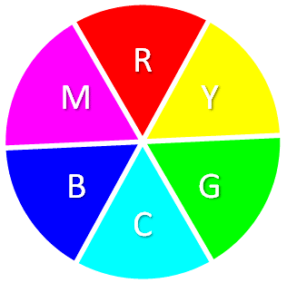Color wheel with three Primary and three Secondary Colors