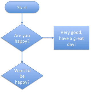 Two connectors are emerging from "Are you happy?" Decision shape