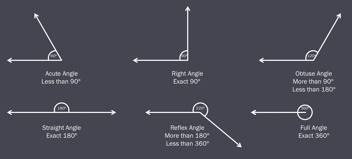 There are six types of geometric angles
