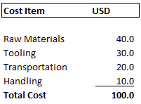 Data points to create the Waterfall Chart Data points to create the Waterfall Chart