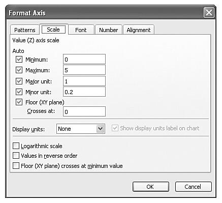 You can adjust the axes and gridlines in the Format Axis dialog box