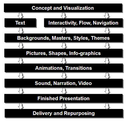 A typical presentation workflow