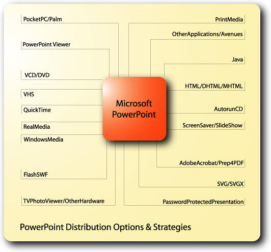 As you can see, it is possible to repurpose PowerPoint files in a variety of ways