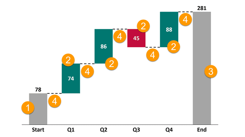 Waterfall charts have some unique components or elements