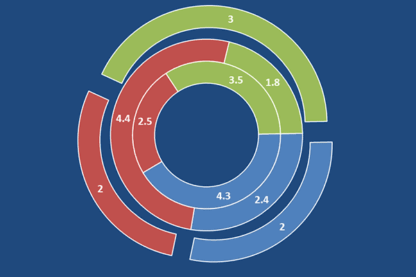 Exploded donut charts display individual contributions