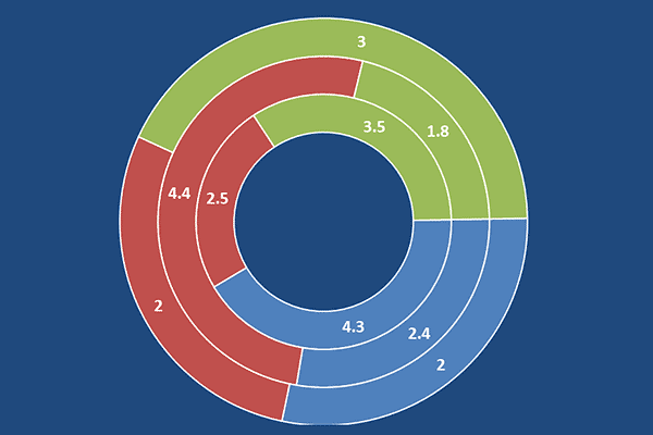 A doughnut or donut chart