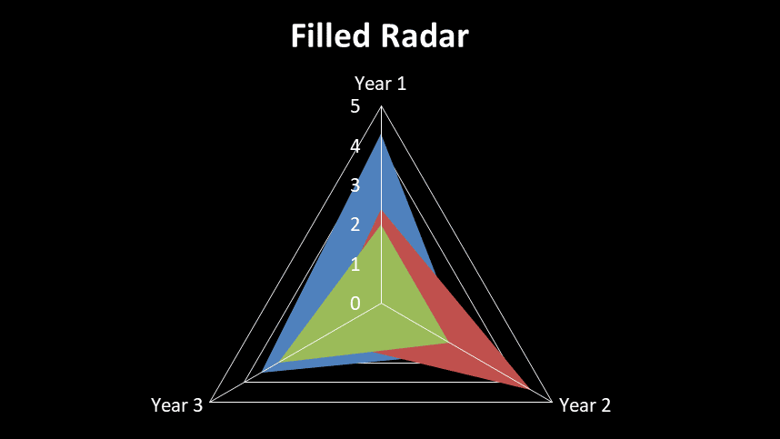 Filled radar chart