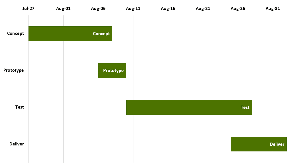 Gantt chart created in PowerPoint