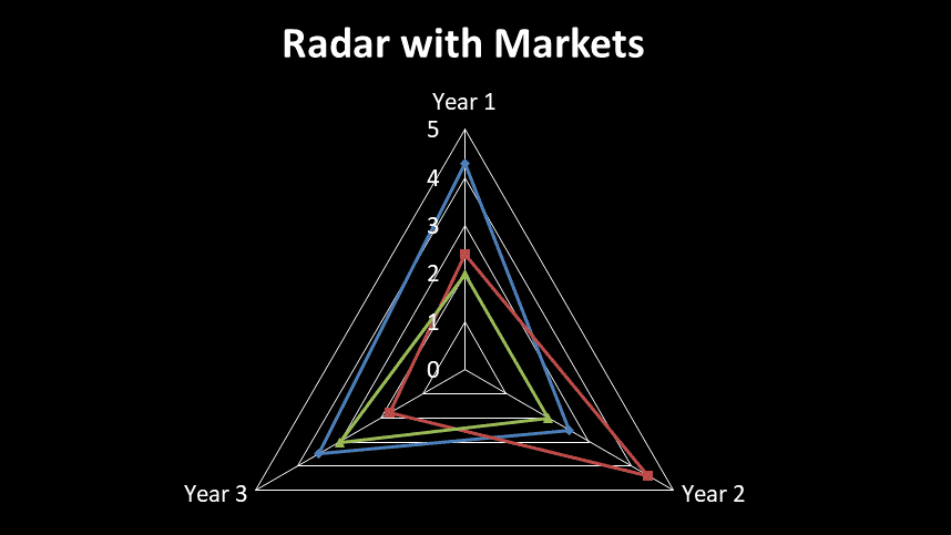 Radar chart with markers