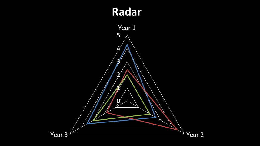 A radar chart