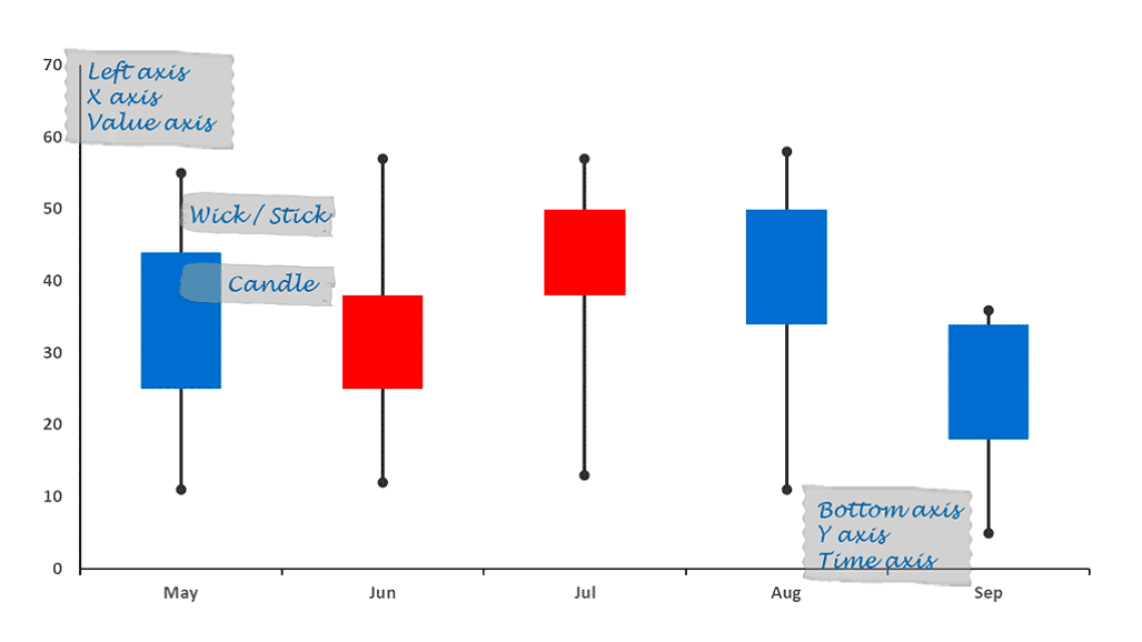 Elements of a stock chart Elements of a stock chart