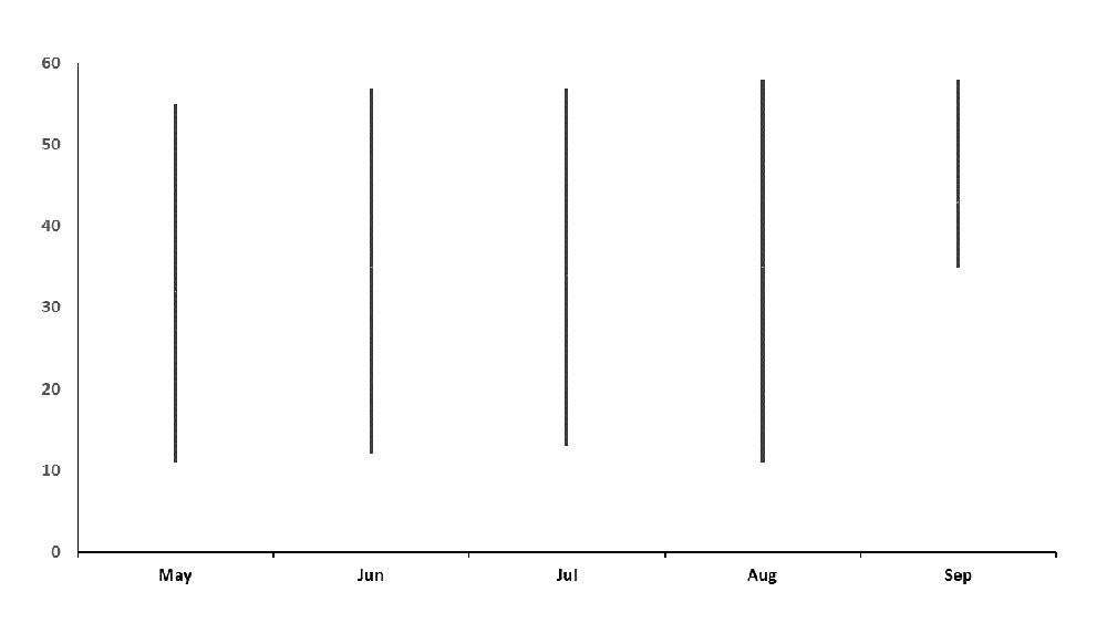 Wick or stick charts in PowerPoint 