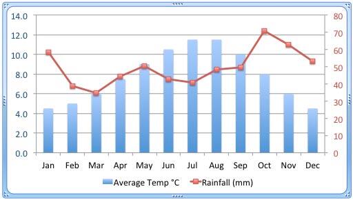 Font color changed for the Secondary Axis labels