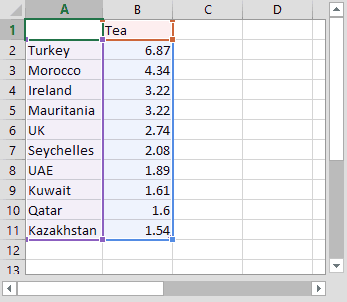 Data used to create sample Bar chart