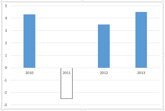 Chart with negative Data Series