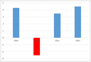 Learn PowerPoint 2013 for Windows: Changing Color for Negative Data Series within Charts