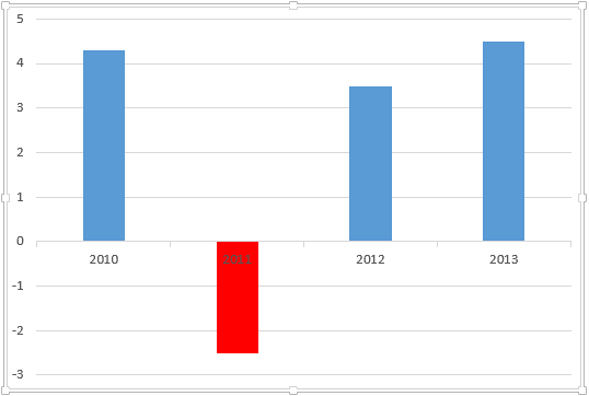 Chart with changed colors