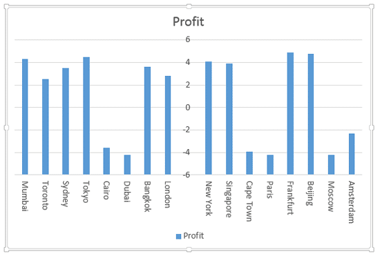 Category axis crosses the Value axis at -6 Category axis crosses the Value axis at -6