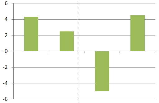 Chart with negative figures Chart with negative figures