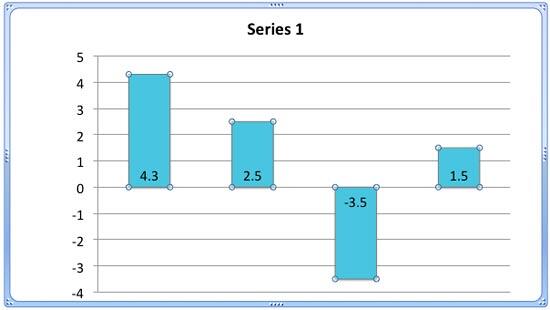 Chart element (data series) with negative value selected