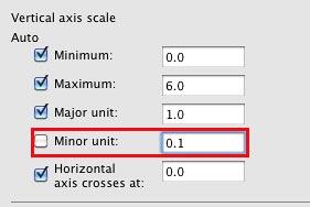 Minor unit value changed within Format Axis dialog box