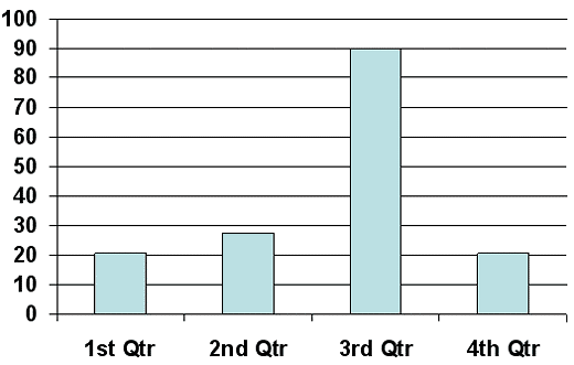 Column Chart Column Chart